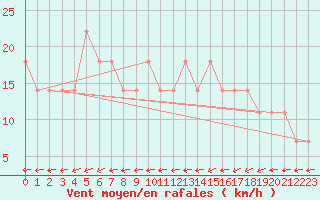 Courbe de la force du vent pour Amstetten