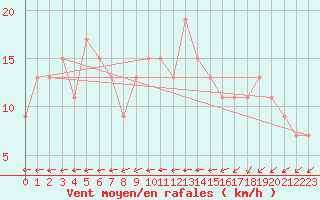 Courbe de la force du vent pour High Wicombe Hqstc
