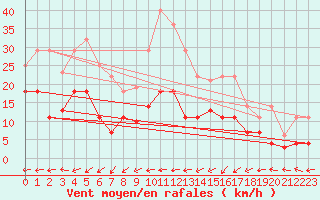 Courbe de la force du vent pour Vitigudino