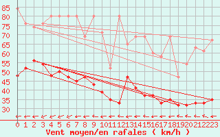 Courbe de la force du vent pour Corvatsch