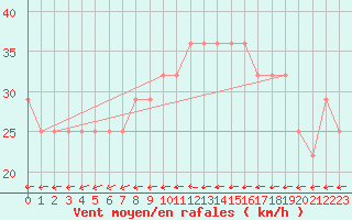 Courbe de la force du vent pour Roches Point