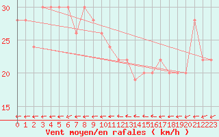 Courbe de la force du vent pour Isle Of Portland