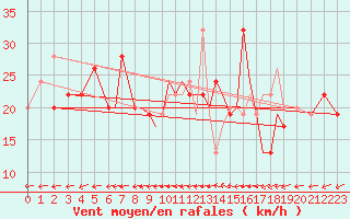 Courbe de la force du vent pour Culdrose