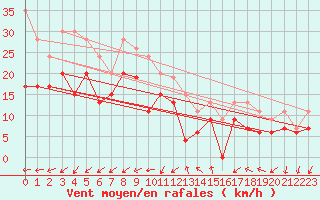 Courbe de la force du vent pour St Athan Royal Air Force Base