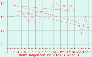 Courbe de la force du vent pour Edinburgh (UK)