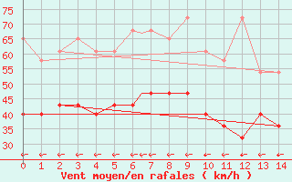 Courbe de la force du vent pour Geilenkirchen