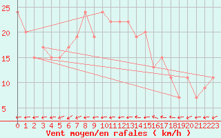 Courbe de la force du vent pour Flakkebjerg