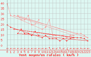 Courbe de la force du vent pour Chaumont (Sw)