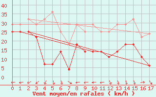 Courbe de la force du vent pour Jan Mayen