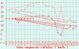 Courbe de la force du vent pour Ulm-Mhringen