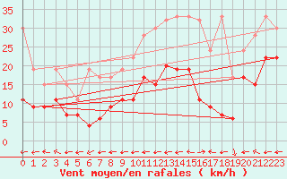 Courbe de la force du vent pour Grand Saint Bernard (Sw)