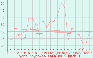 Courbe de la force du vent pour Drogden