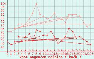 Courbe de la force du vent pour Warcop Range