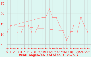 Courbe de la force du vent pour Mullingar