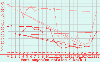 Courbe de la force du vent pour Vicosoprano