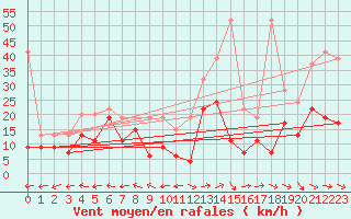 Courbe de la force du vent pour Grand Saint Bernard (Sw)