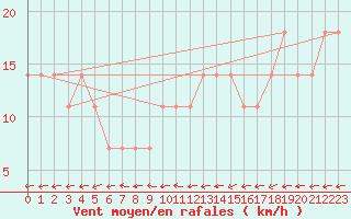 Courbe de la force du vent pour Wolfsegg