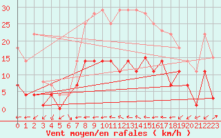 Courbe de la force du vent pour Pinoso