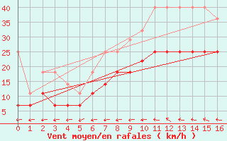 Courbe de la force du vent pour Emden-Koenigspolder