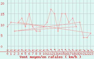 Courbe de la force du vent pour Pembrey Sands