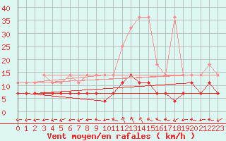 Courbe de la force du vent pour Dourbes (Be)