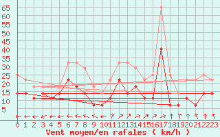 Courbe de la force du vent pour Ruukki Revonlahti