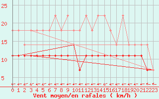 Courbe de la force du vent pour Melle (Be)