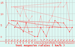 Courbe de la force du vent pour Evolene / Villa