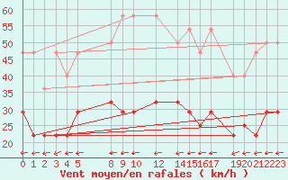 Courbe de la force du vent pour Sint Katelijne-waver (Be)