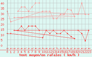 Courbe de la force du vent pour Vaagsli