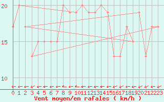 Courbe de la force du vent pour Plymouth (UK)