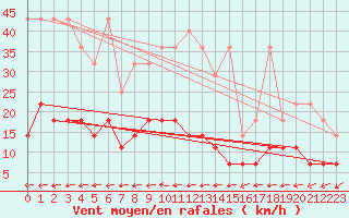 Courbe de la force du vent pour Cottbus