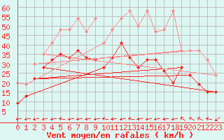 Courbe de la force du vent pour Grand Saint Bernard (Sw)