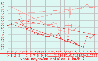 Courbe de la force du vent pour Islay