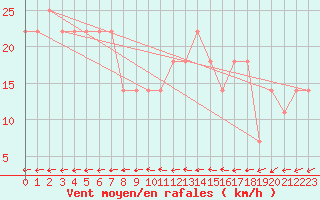 Courbe de la force du vent pour Wolfsegg