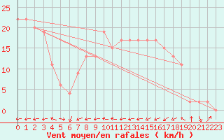 Courbe de la force du vent pour Trawscoed