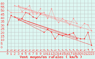 Courbe de la force du vent pour Saentis (Sw)