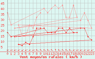 Courbe de la force du vent pour Wuerzburg