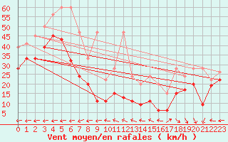 Courbe de la force du vent pour La Dle (Sw)