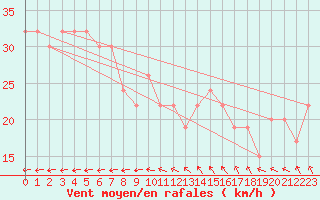 Courbe de la force du vent pour Culdrose