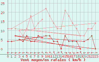 Courbe de la force du vent pour Plasencia