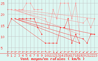 Courbe de la force du vent pour Potsdam