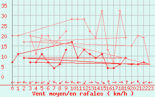 Courbe de la force du vent pour Locarno-Magadino
