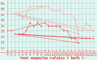 Courbe de la force du vent pour Jokioinen