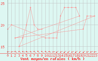 Courbe de la force du vent pour Manston (UK)