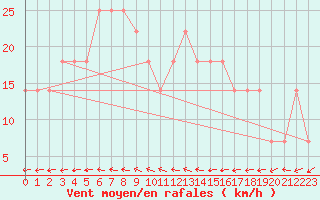 Courbe de la force du vent pour Fagerholm