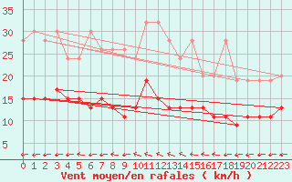 Courbe de la force du vent pour Chaumont (Sw)