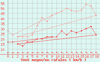 Courbe de la force du vent pour Hald V