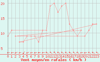 Courbe de la force du vent pour Rostherne No 2