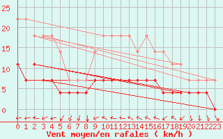 Courbe de la force du vent pour Fagernes